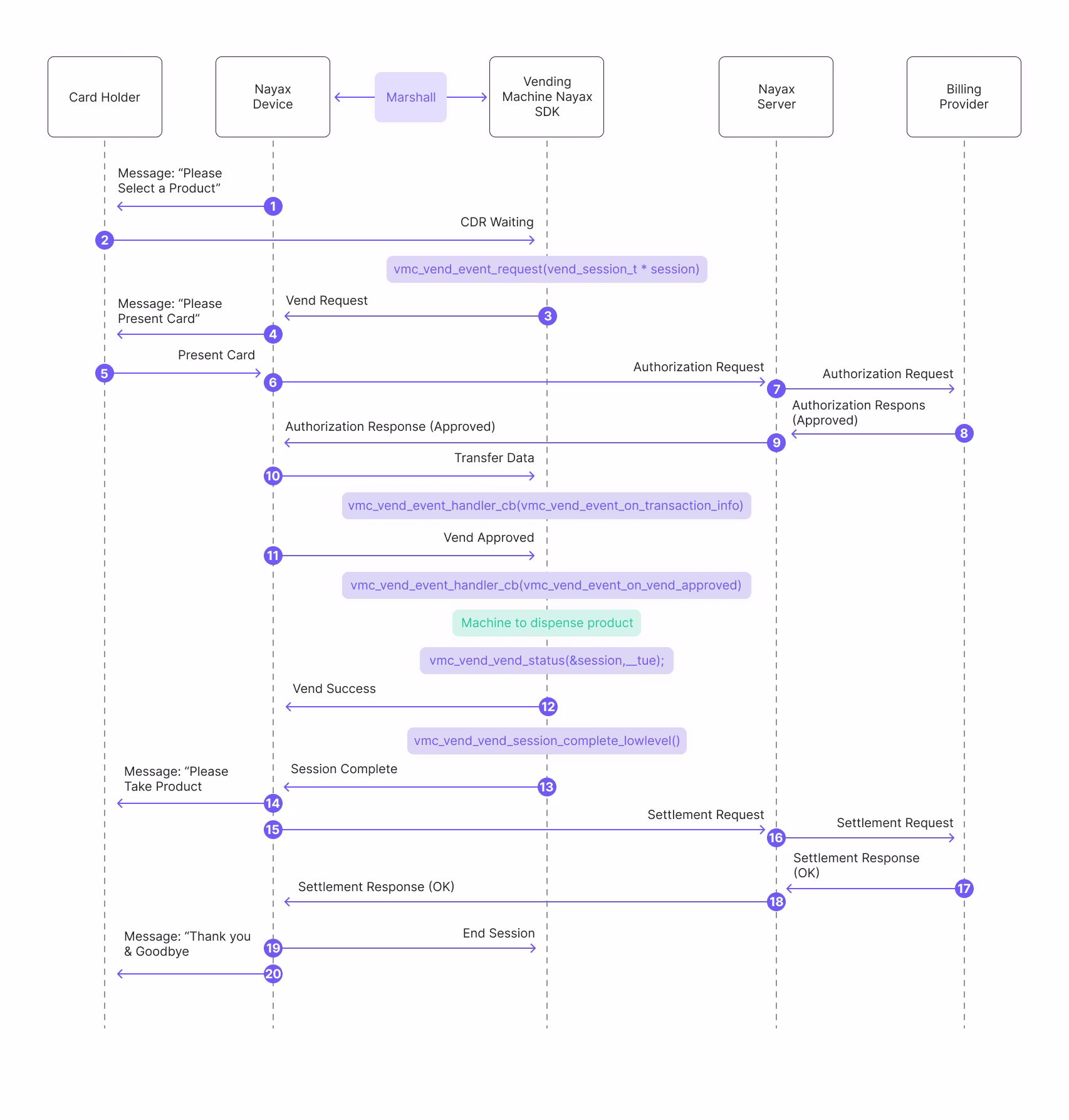 Nayax VMC payment flow - Marshall single session with pre-selection